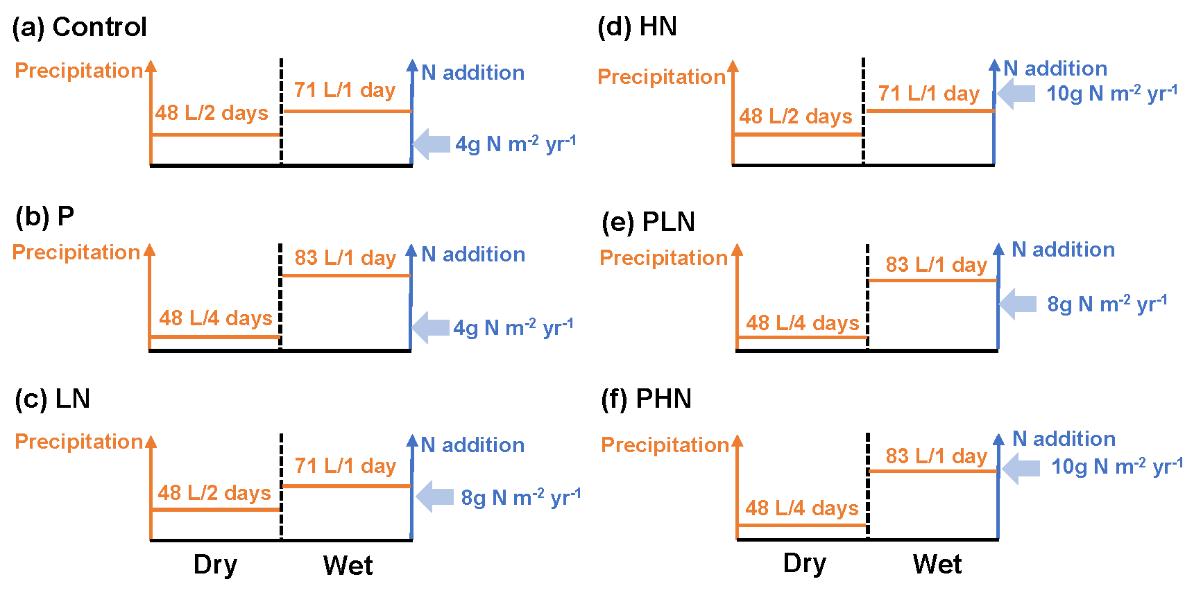 图1. 氮水交互平台实验设计图
